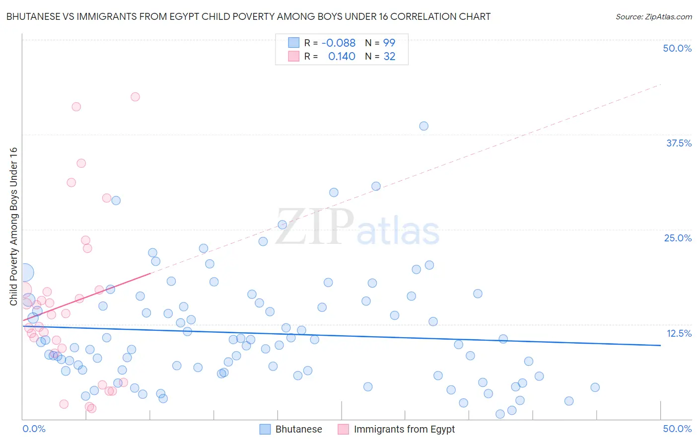 Bhutanese vs Immigrants from Egypt Child Poverty Among Boys Under 16