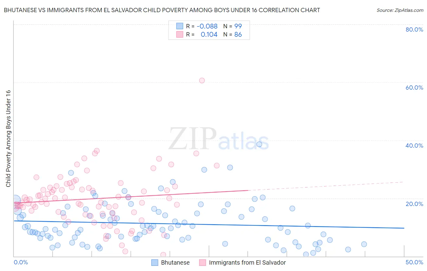 Bhutanese vs Immigrants from El Salvador Child Poverty Among Boys Under 16