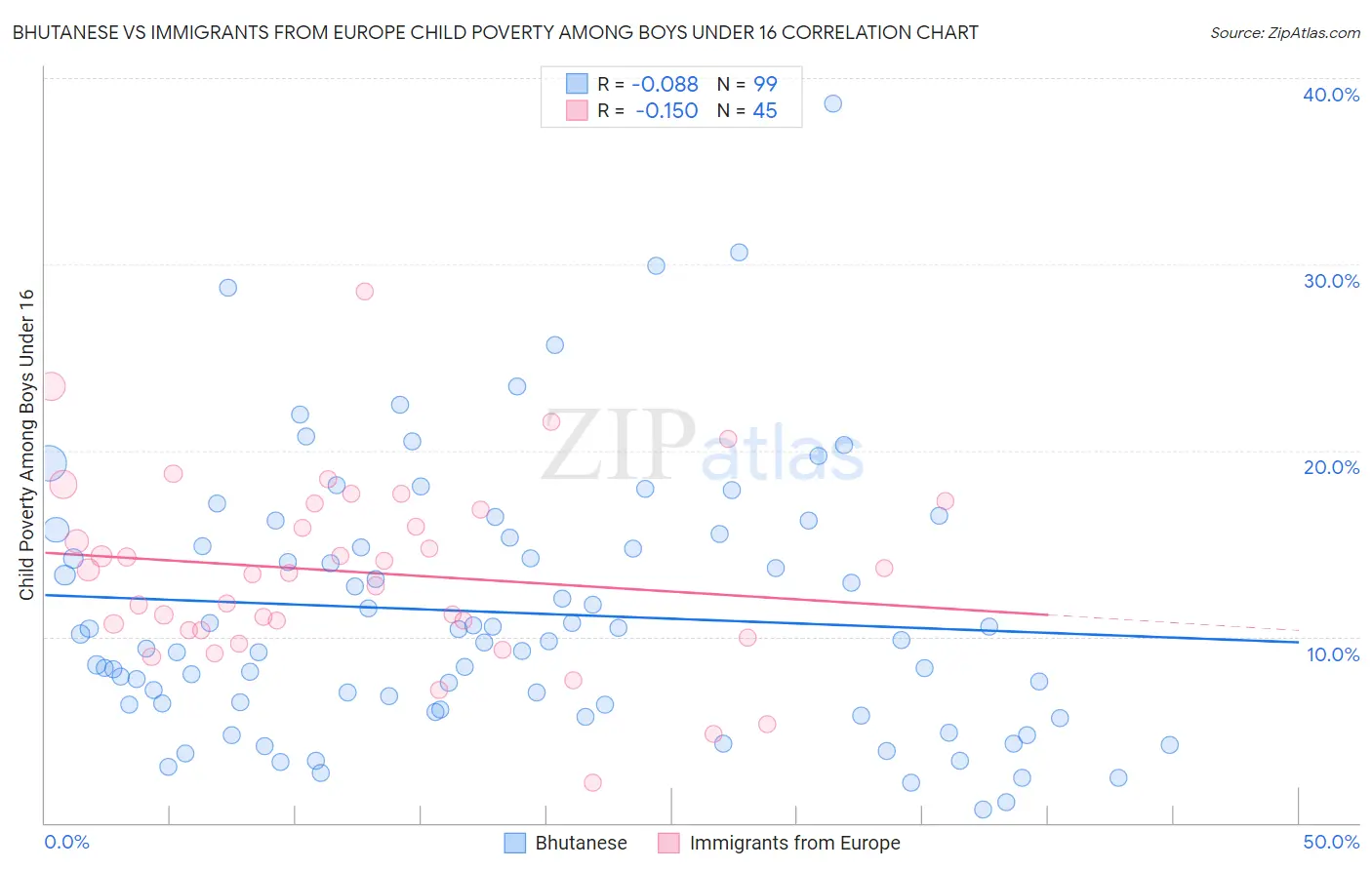 Bhutanese vs Immigrants from Europe Child Poverty Among Boys Under 16