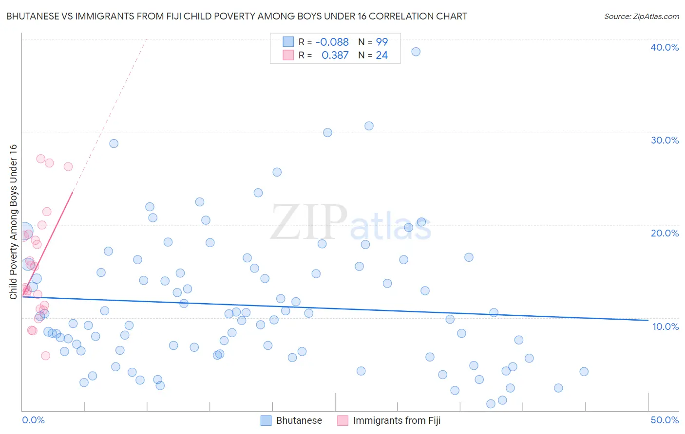 Bhutanese vs Immigrants from Fiji Child Poverty Among Boys Under 16