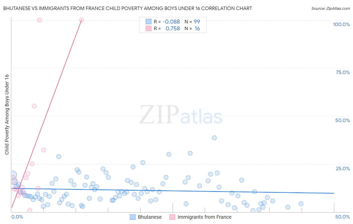 Bhutanese vs Immigrants from France Child Poverty Among Boys Under 16