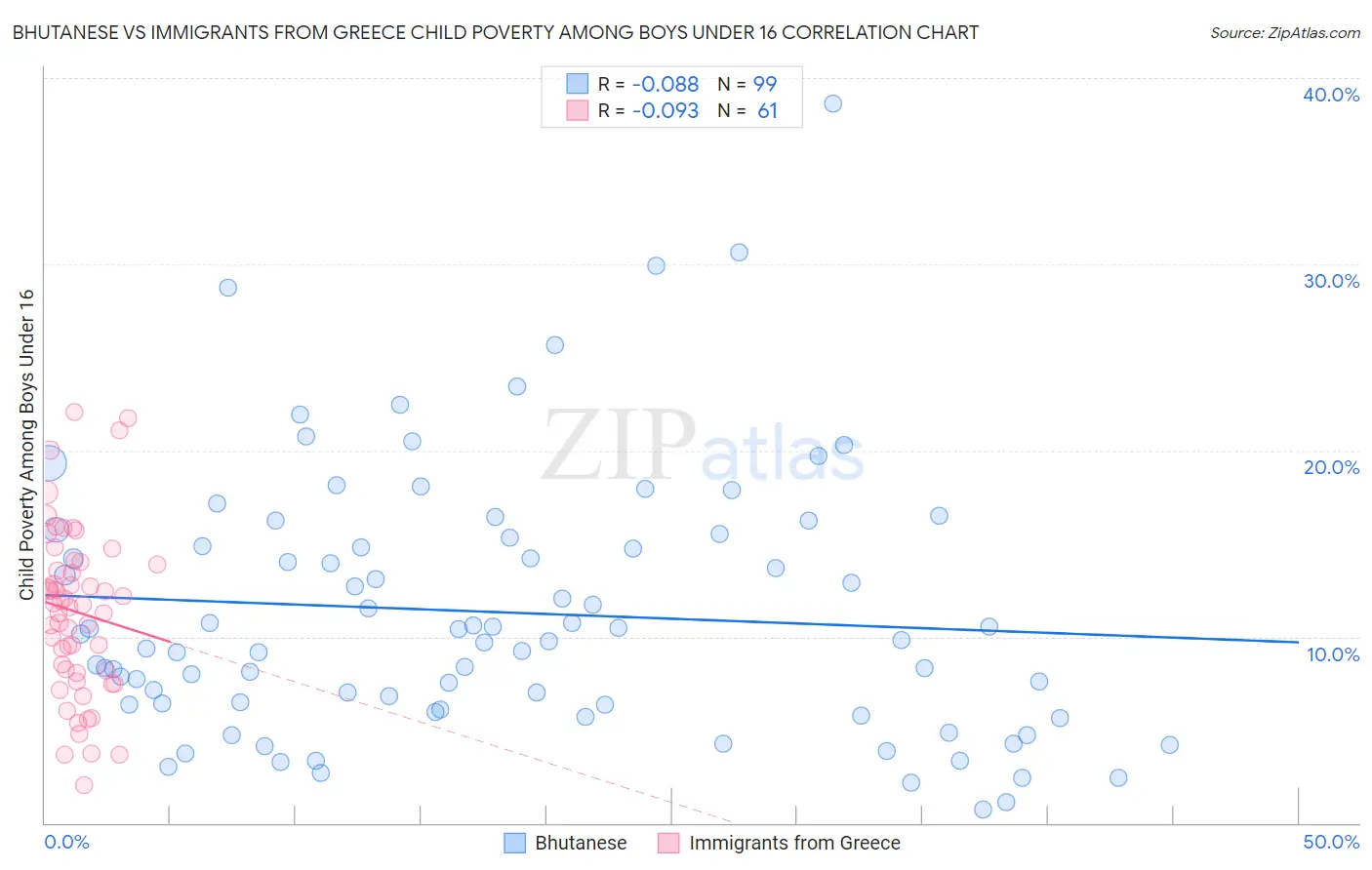 Bhutanese vs Immigrants from Greece Child Poverty Among Boys Under 16