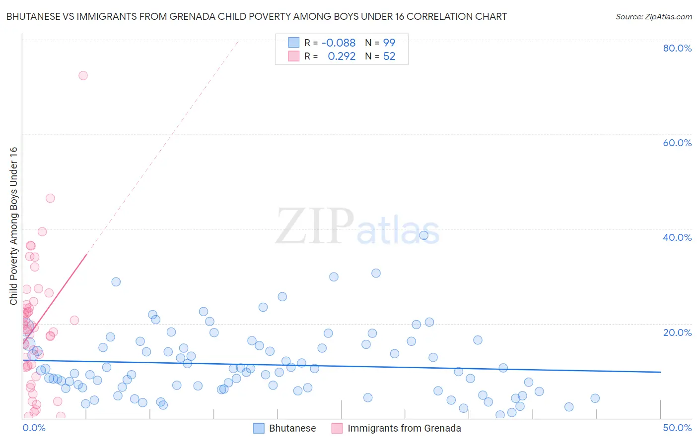 Bhutanese vs Immigrants from Grenada Child Poverty Among Boys Under 16