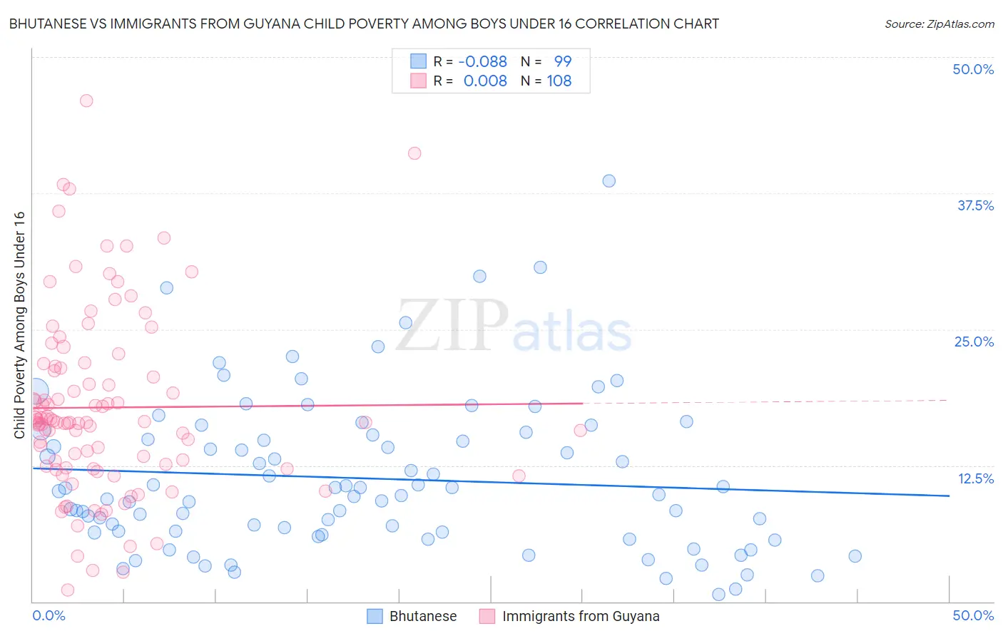 Bhutanese vs Immigrants from Guyana Child Poverty Among Boys Under 16