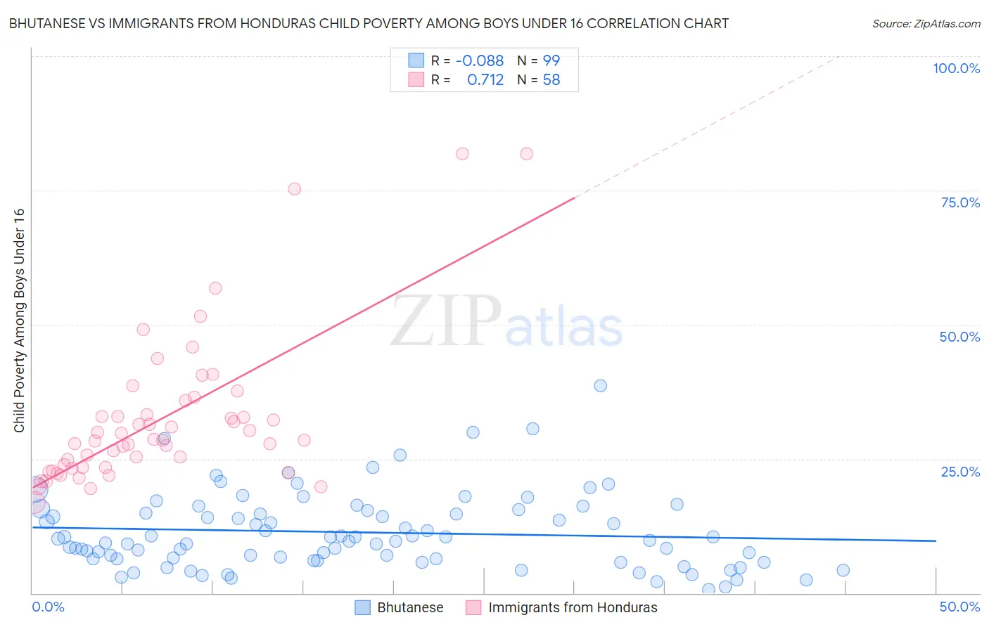 Bhutanese vs Immigrants from Honduras Child Poverty Among Boys Under 16