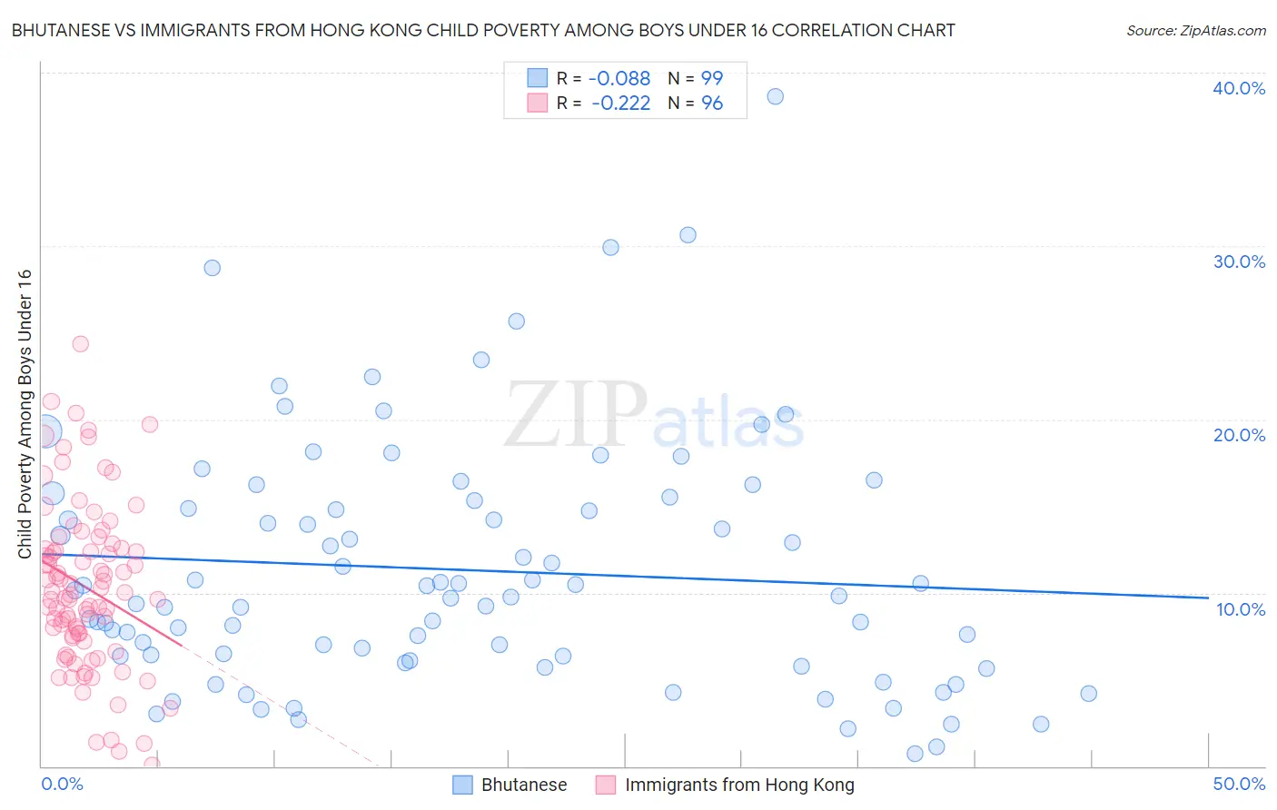 Bhutanese vs Immigrants from Hong Kong Child Poverty Among Boys Under 16
