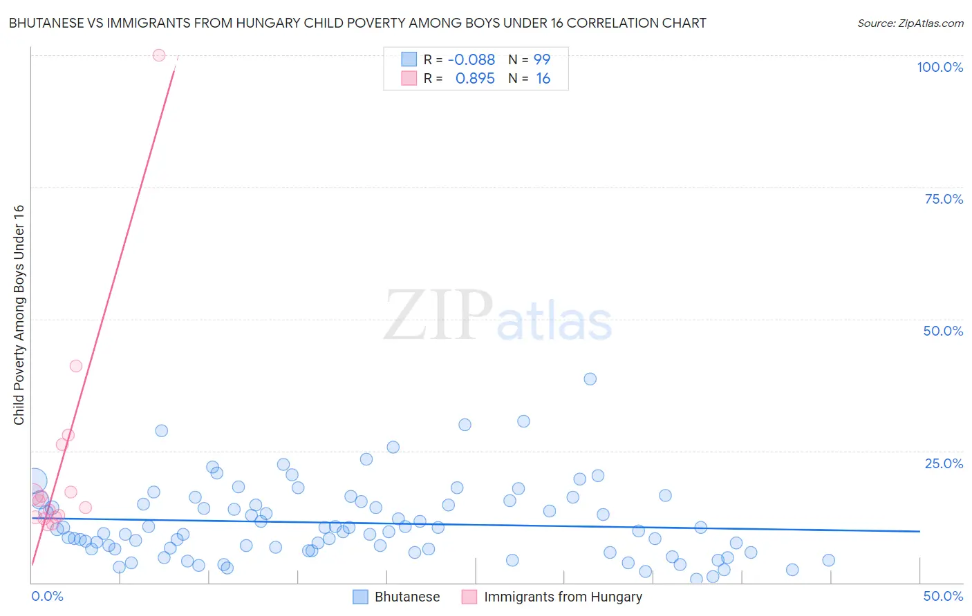 Bhutanese vs Immigrants from Hungary Child Poverty Among Boys Under 16