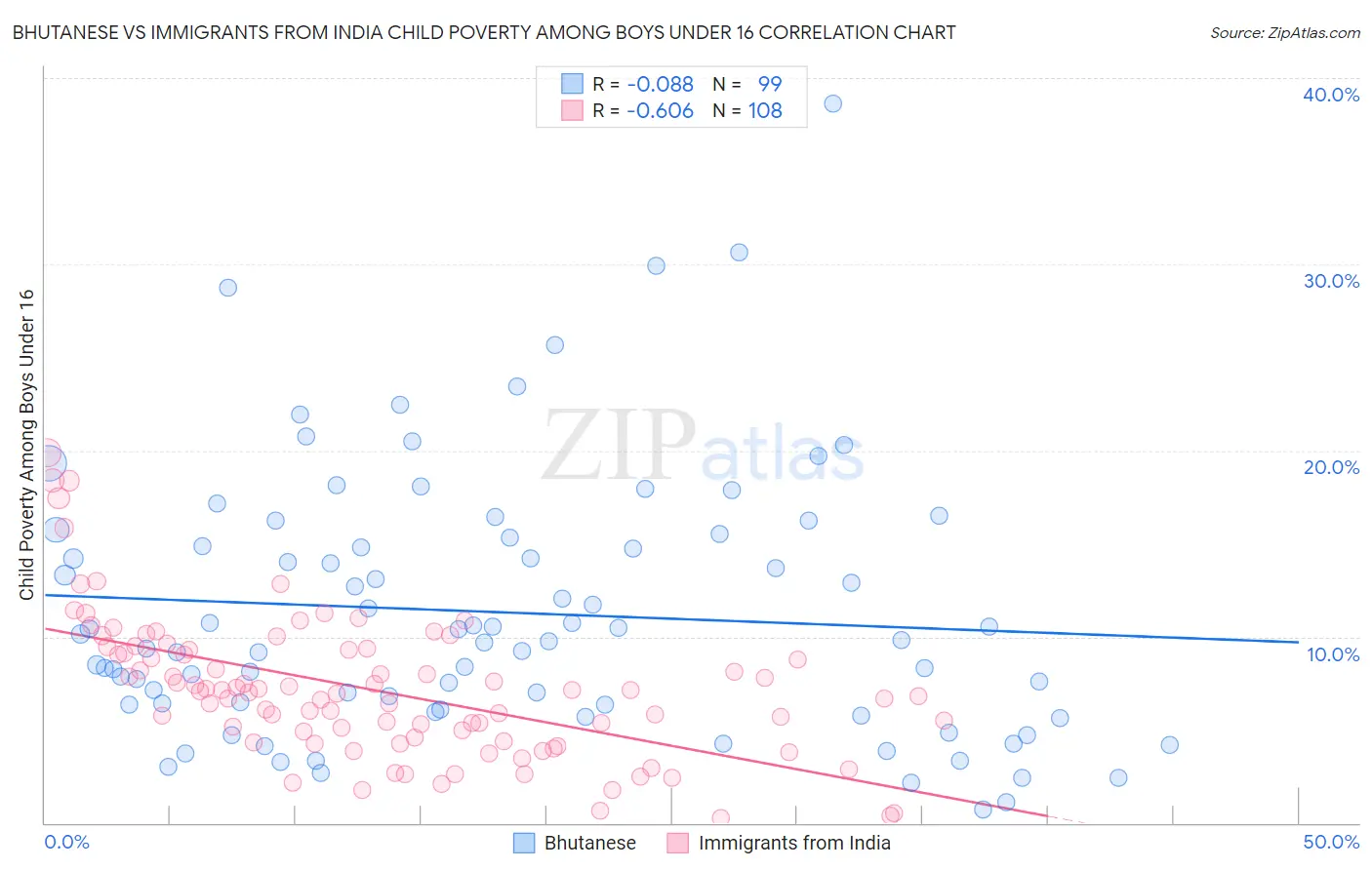 Bhutanese vs Immigrants from India Child Poverty Among Boys Under 16