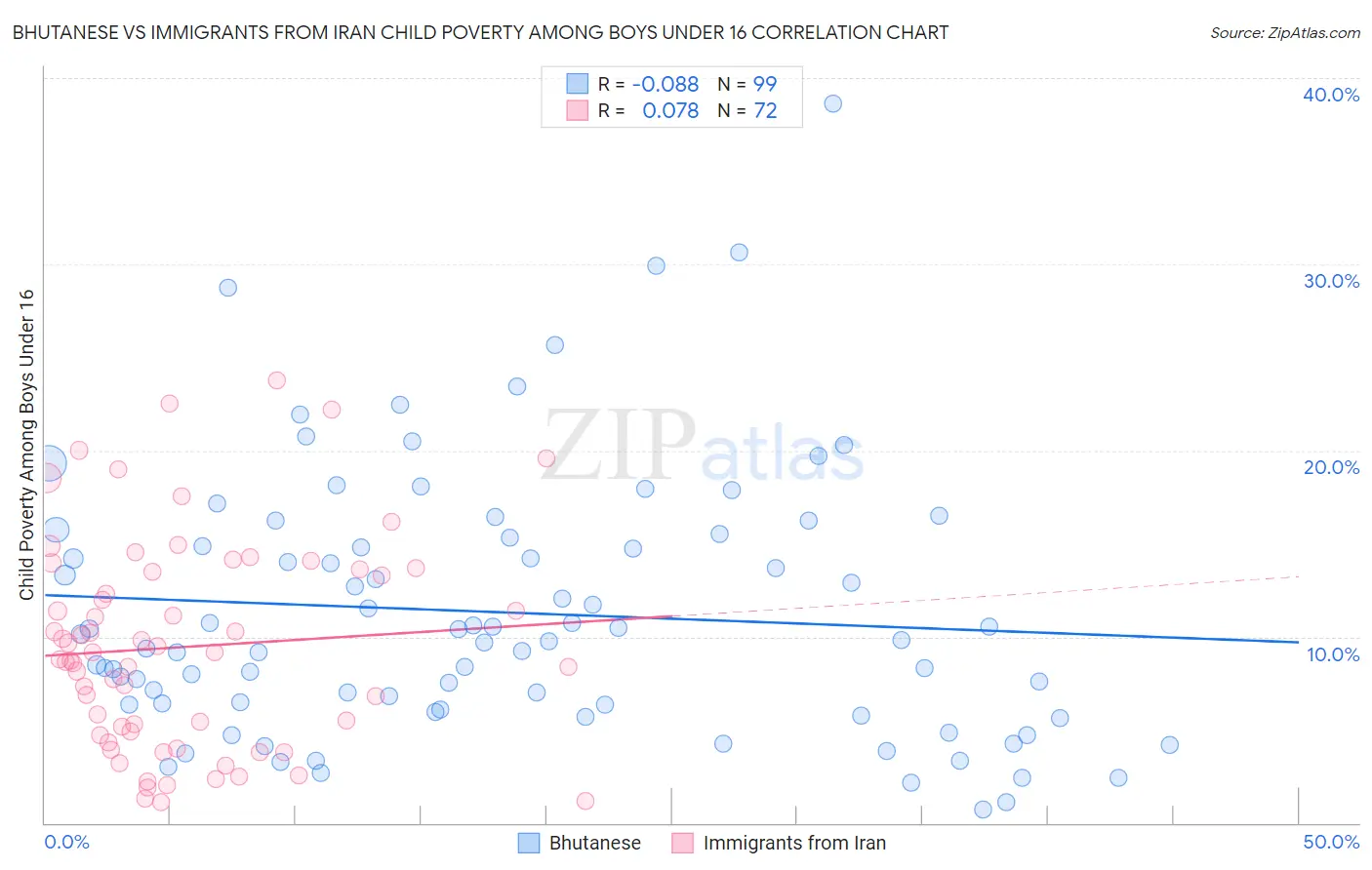 Bhutanese vs Immigrants from Iran Child Poverty Among Boys Under 16
