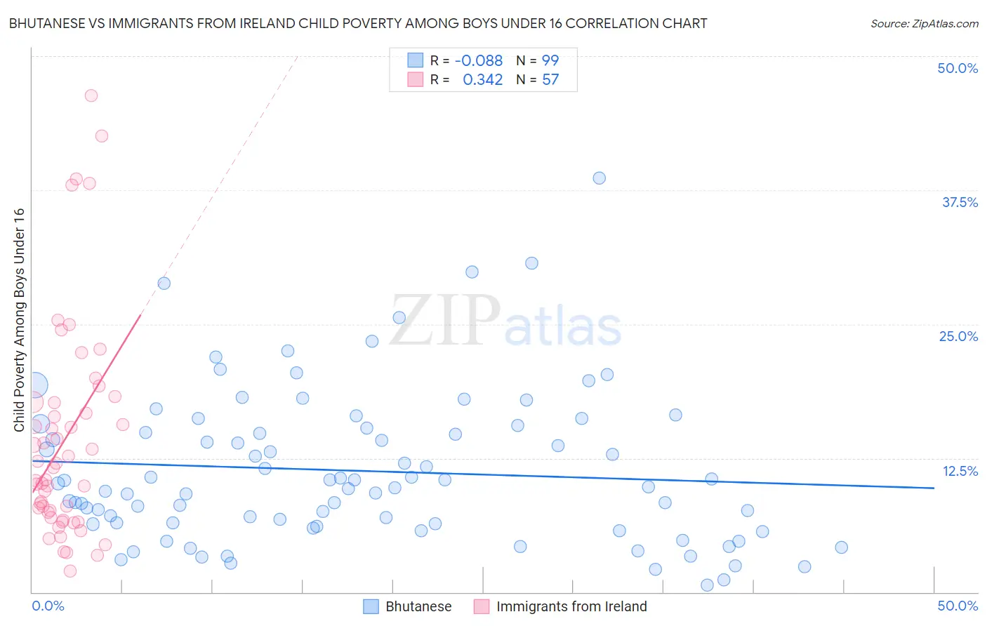 Bhutanese vs Immigrants from Ireland Child Poverty Among Boys Under 16