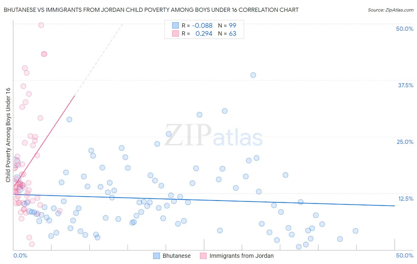 Bhutanese vs Immigrants from Jordan Child Poverty Among Boys Under 16