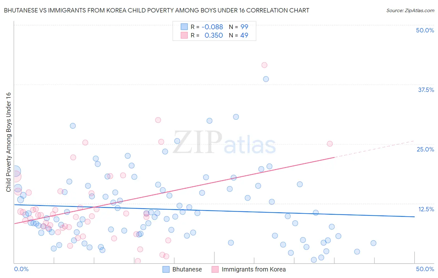 Bhutanese vs Immigrants from Korea Child Poverty Among Boys Under 16