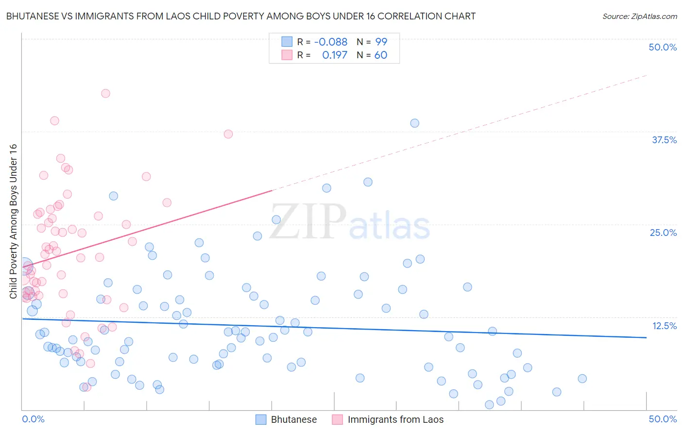 Bhutanese vs Immigrants from Laos Child Poverty Among Boys Under 16