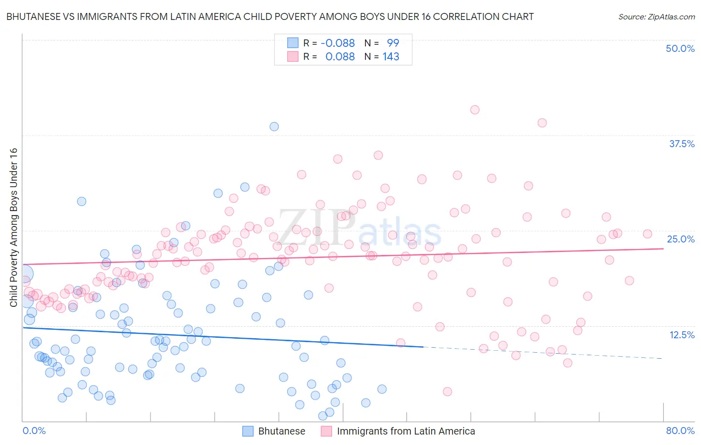 Bhutanese vs Immigrants from Latin America Child Poverty Among Boys Under 16
