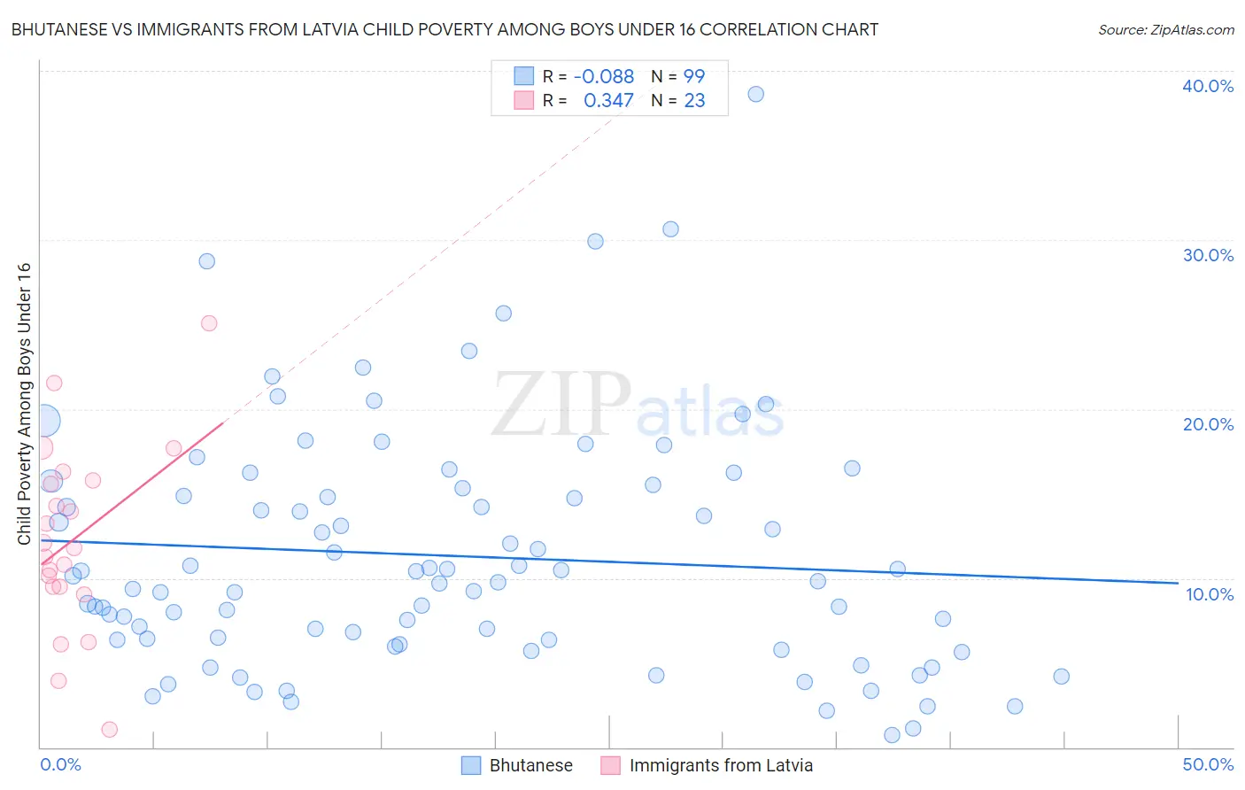 Bhutanese vs Immigrants from Latvia Child Poverty Among Boys Under 16