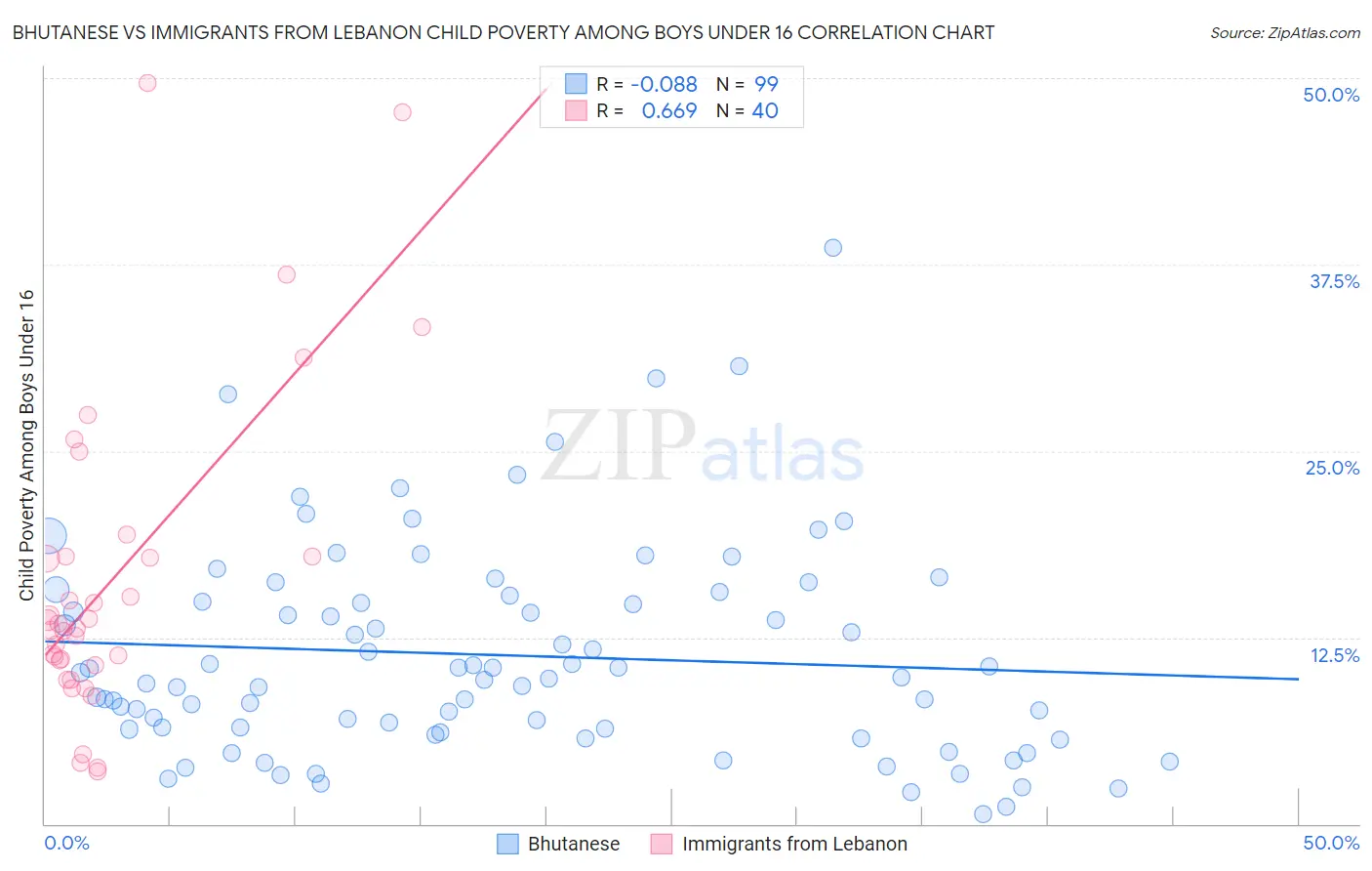 Bhutanese vs Immigrants from Lebanon Child Poverty Among Boys Under 16