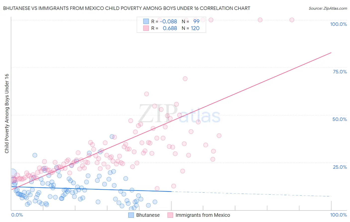 Bhutanese vs Immigrants from Mexico Child Poverty Among Boys Under 16