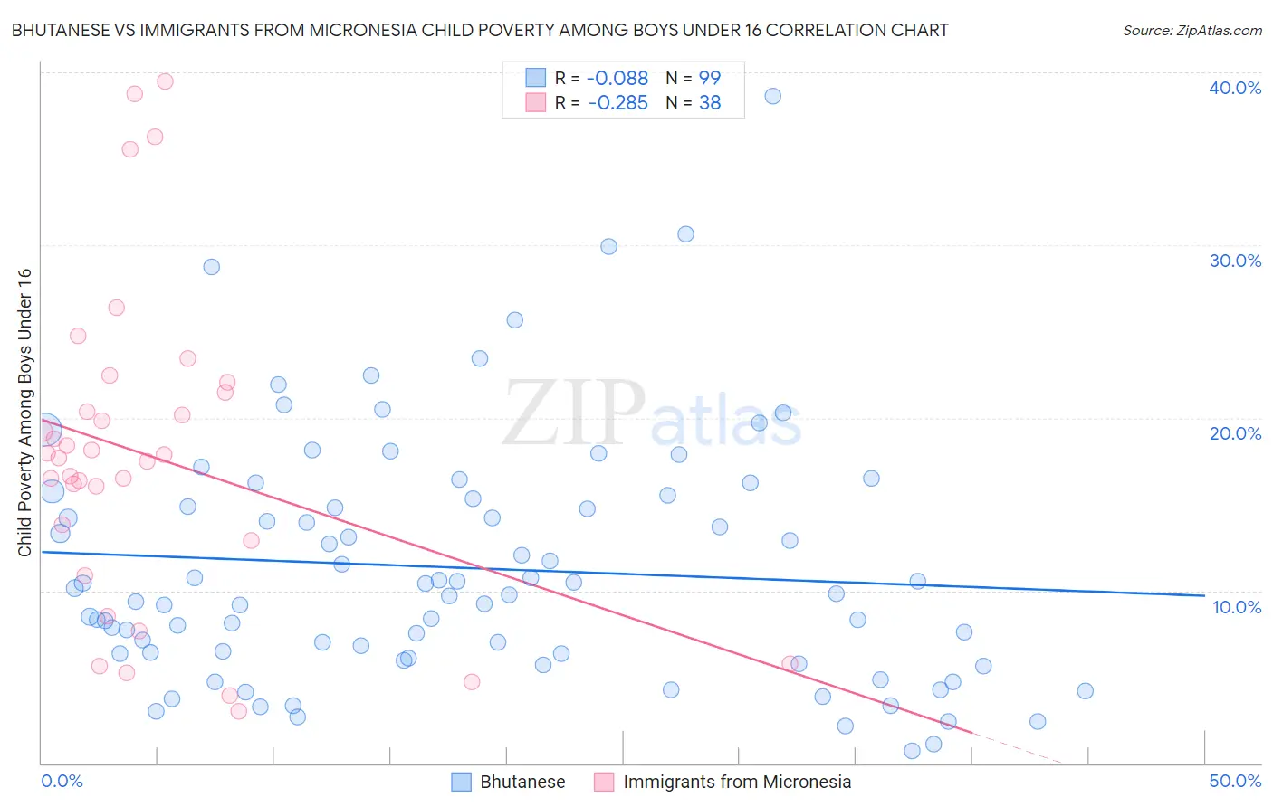 Bhutanese vs Immigrants from Micronesia Child Poverty Among Boys Under 16
