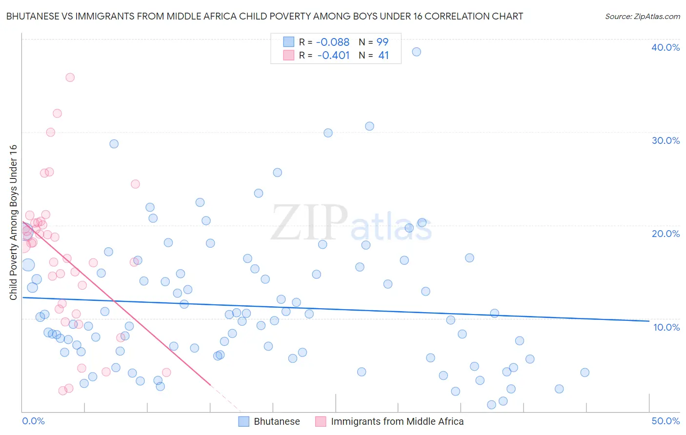 Bhutanese vs Immigrants from Middle Africa Child Poverty Among Boys Under 16
