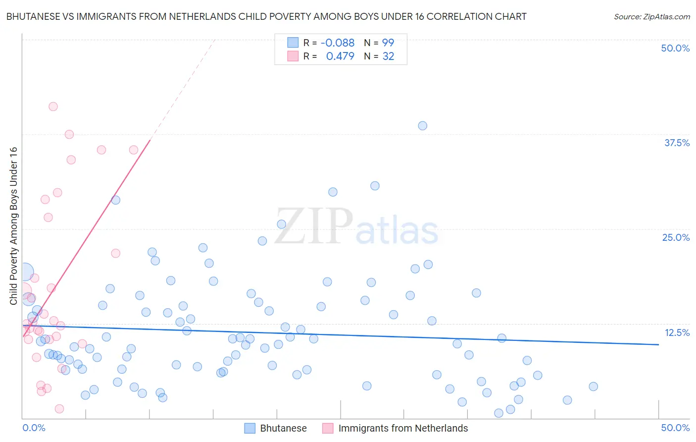 Bhutanese vs Immigrants from Netherlands Child Poverty Among Boys Under 16