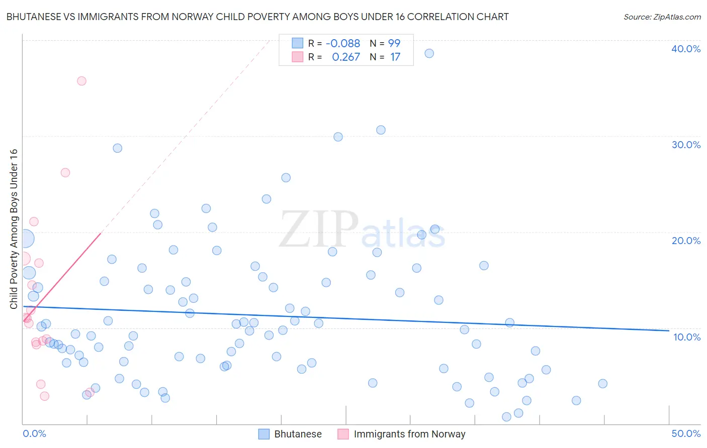 Bhutanese vs Immigrants from Norway Child Poverty Among Boys Under 16