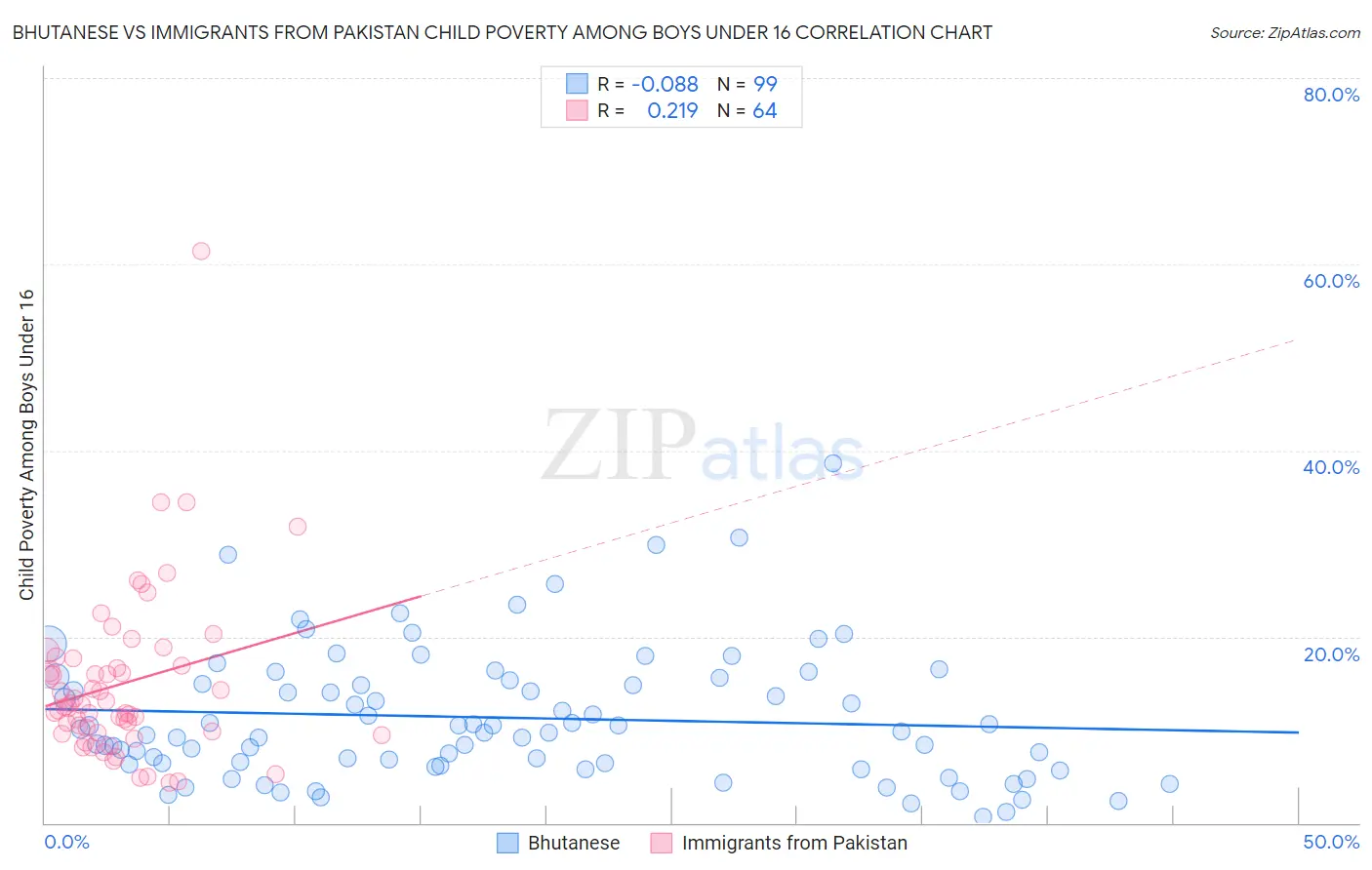 Bhutanese vs Immigrants from Pakistan Child Poverty Among Boys Under 16