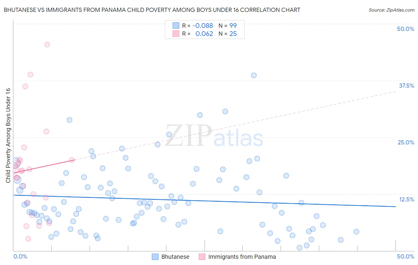 Bhutanese vs Immigrants from Panama Child Poverty Among Boys Under 16