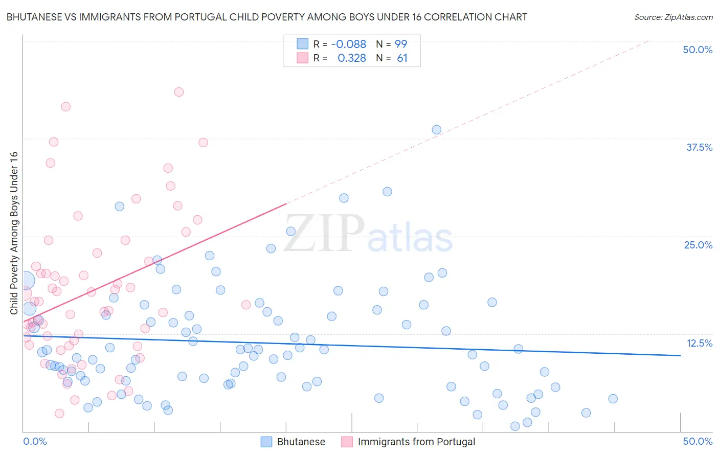 Bhutanese vs Immigrants from Portugal Child Poverty Among Boys Under 16