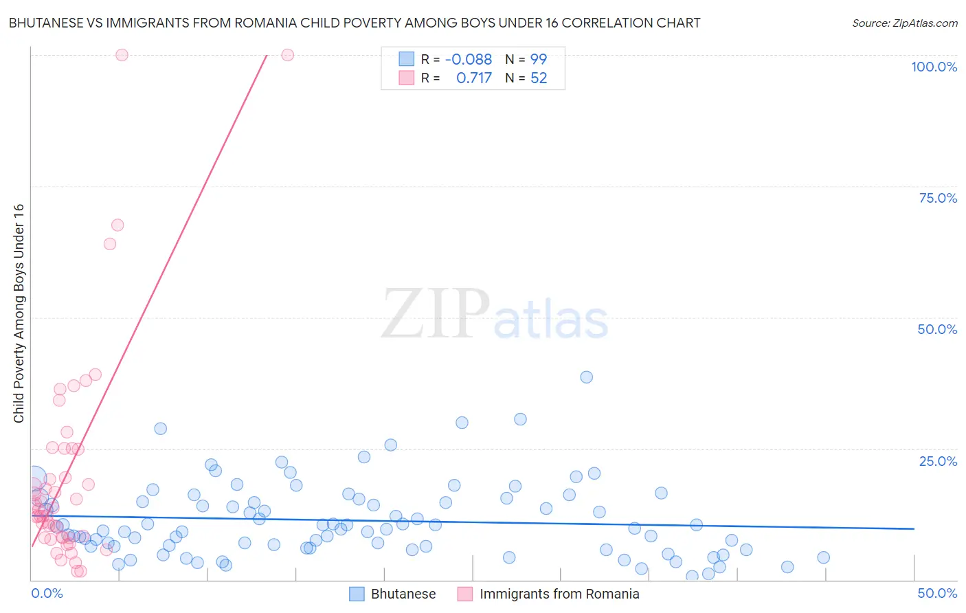 Bhutanese vs Immigrants from Romania Child Poverty Among Boys Under 16