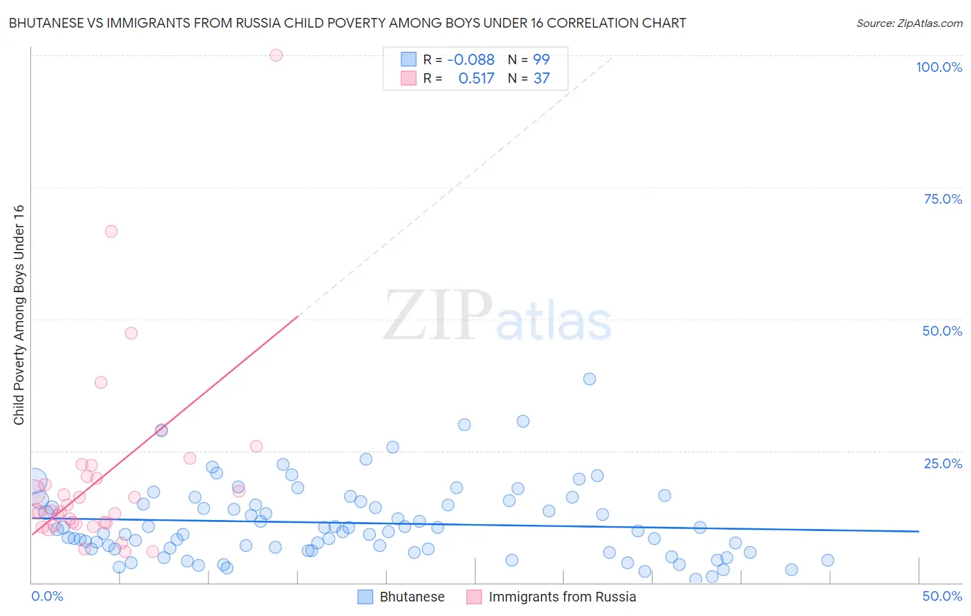 Bhutanese vs Immigrants from Russia Child Poverty Among Boys Under 16