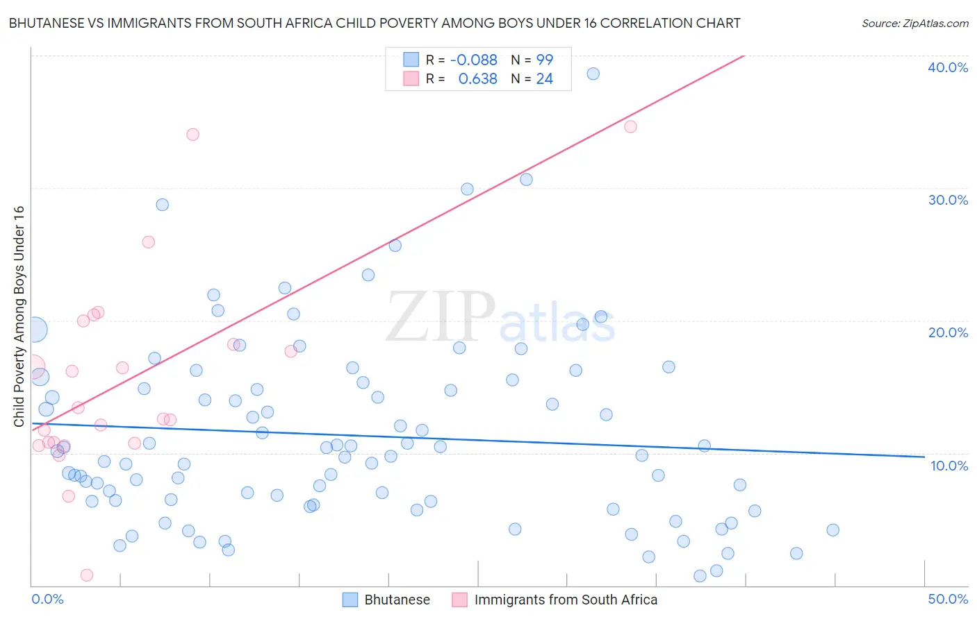 Bhutanese vs Immigrants from South Africa Child Poverty Among Boys Under 16
