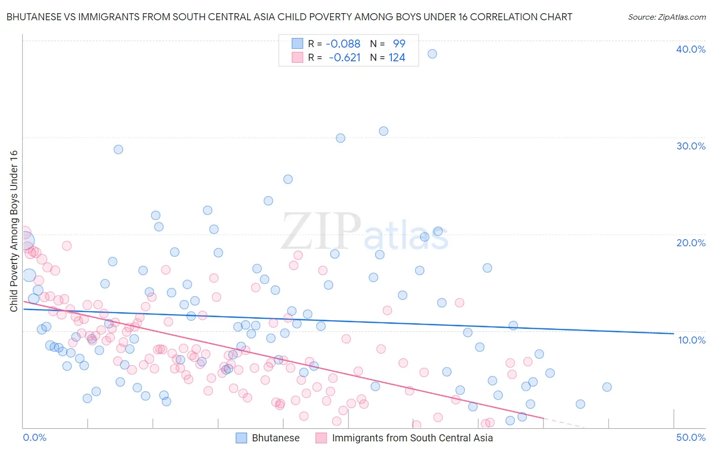 Bhutanese vs Immigrants from South Central Asia Child Poverty Among Boys Under 16