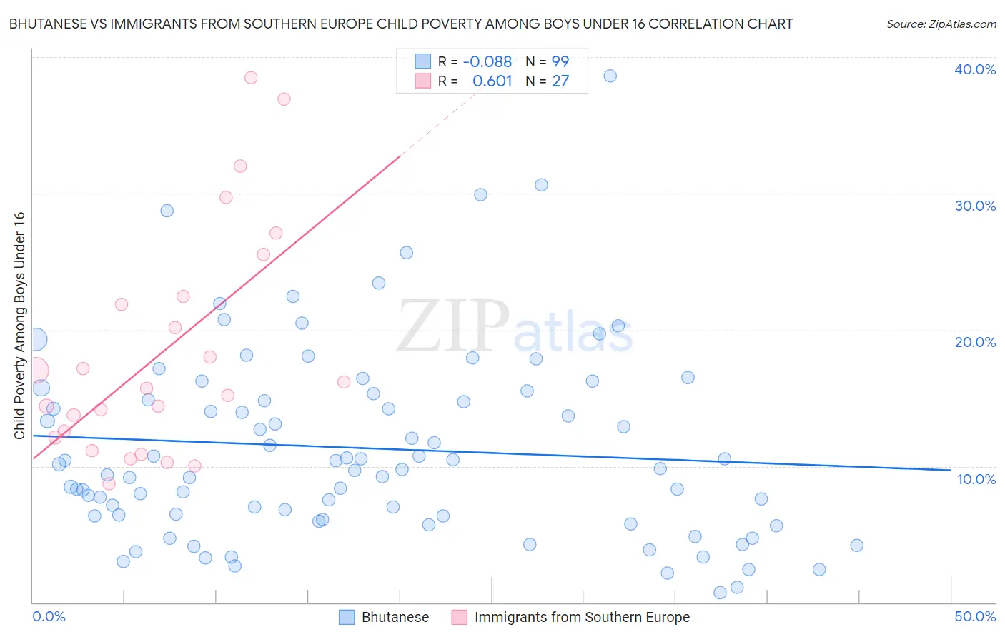 Bhutanese vs Immigrants from Southern Europe Child Poverty Among Boys Under 16