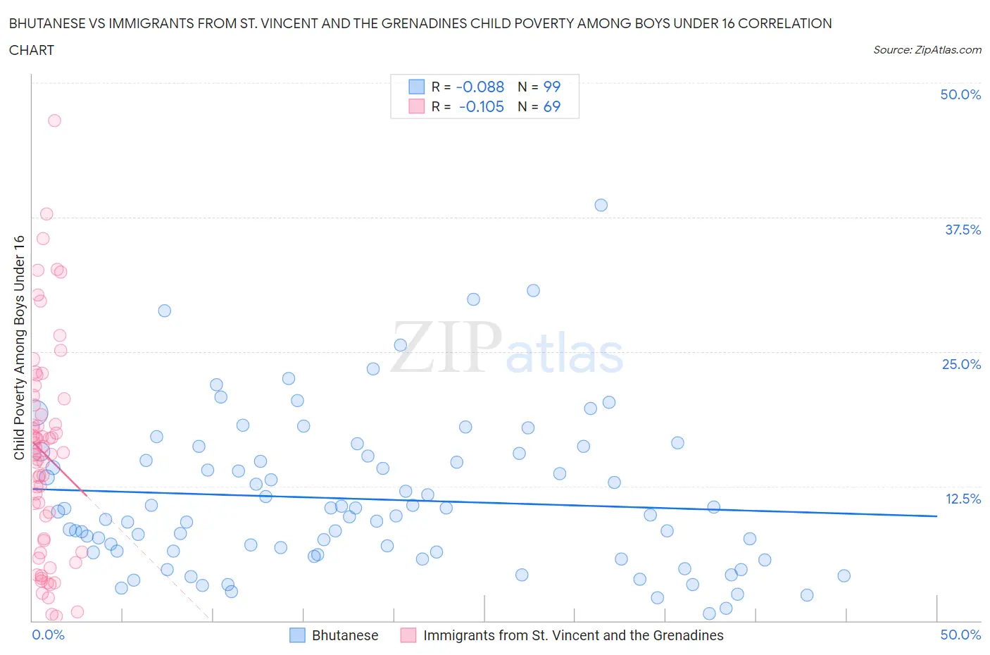 Bhutanese vs Immigrants from St. Vincent and the Grenadines Child Poverty Among Boys Under 16