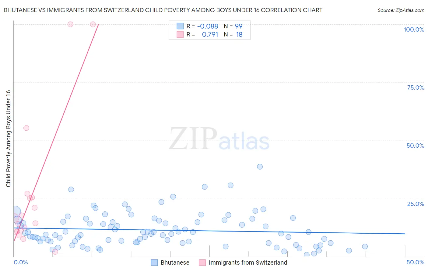 Bhutanese vs Immigrants from Switzerland Child Poverty Among Boys Under 16
