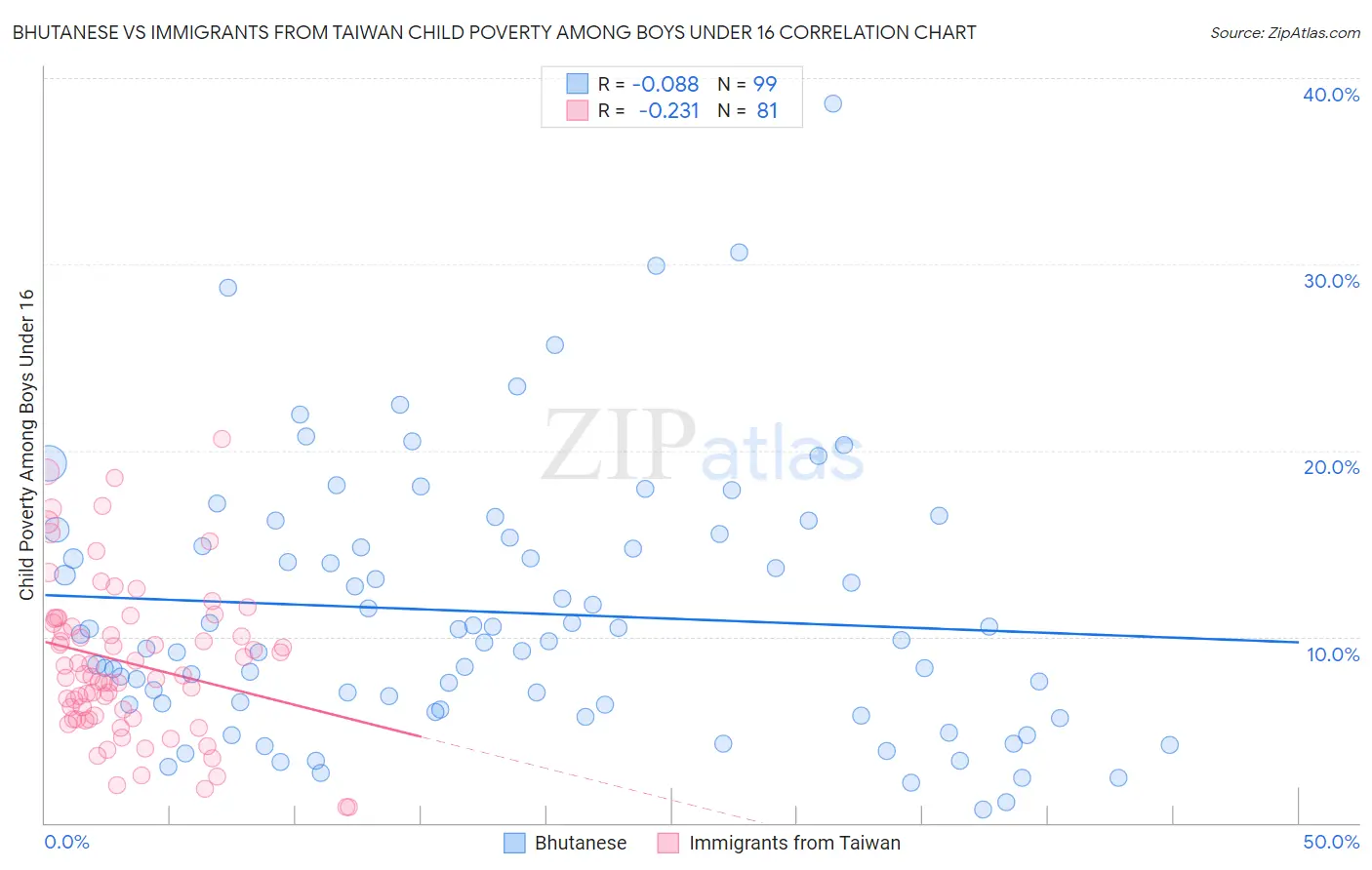 Bhutanese vs Immigrants from Taiwan Child Poverty Among Boys Under 16