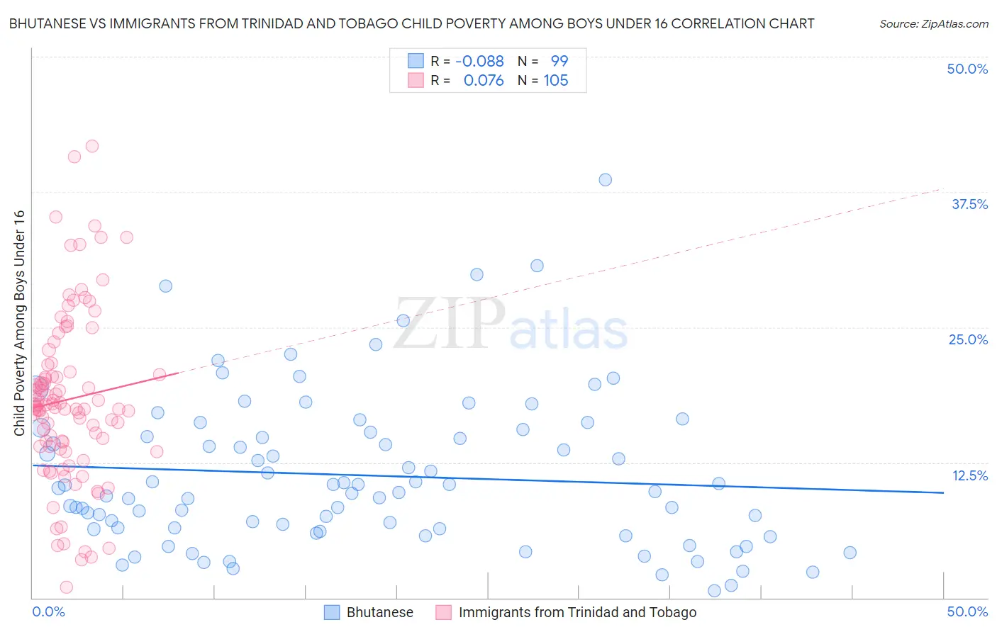 Bhutanese vs Immigrants from Trinidad and Tobago Child Poverty Among Boys Under 16