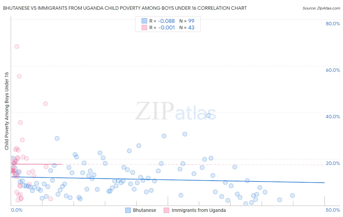 Bhutanese vs Immigrants from Uganda Child Poverty Among Boys Under 16