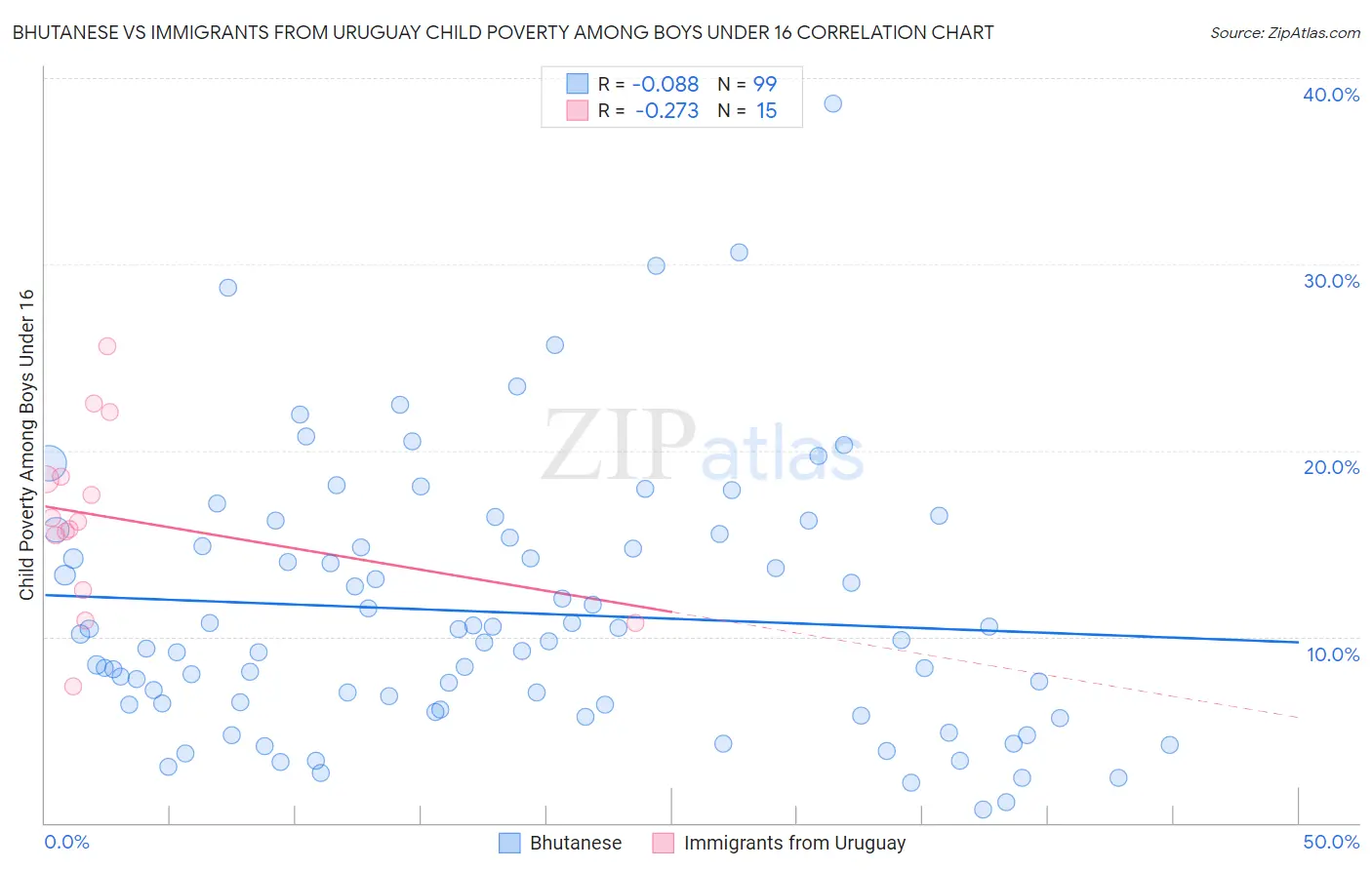 Bhutanese vs Immigrants from Uruguay Child Poverty Among Boys Under 16