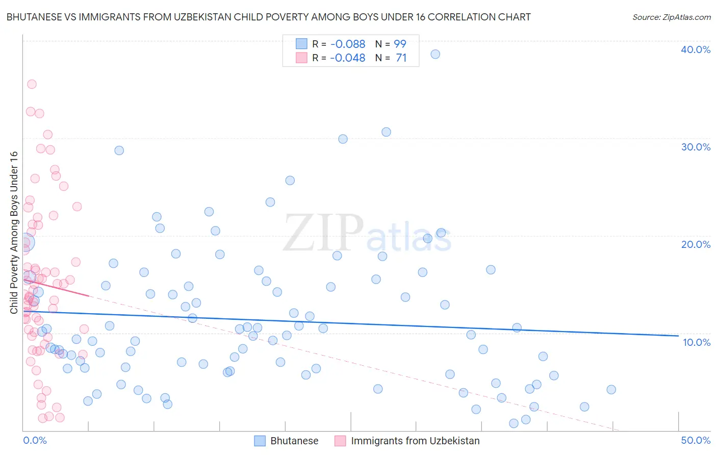 Bhutanese vs Immigrants from Uzbekistan Child Poverty Among Boys Under 16