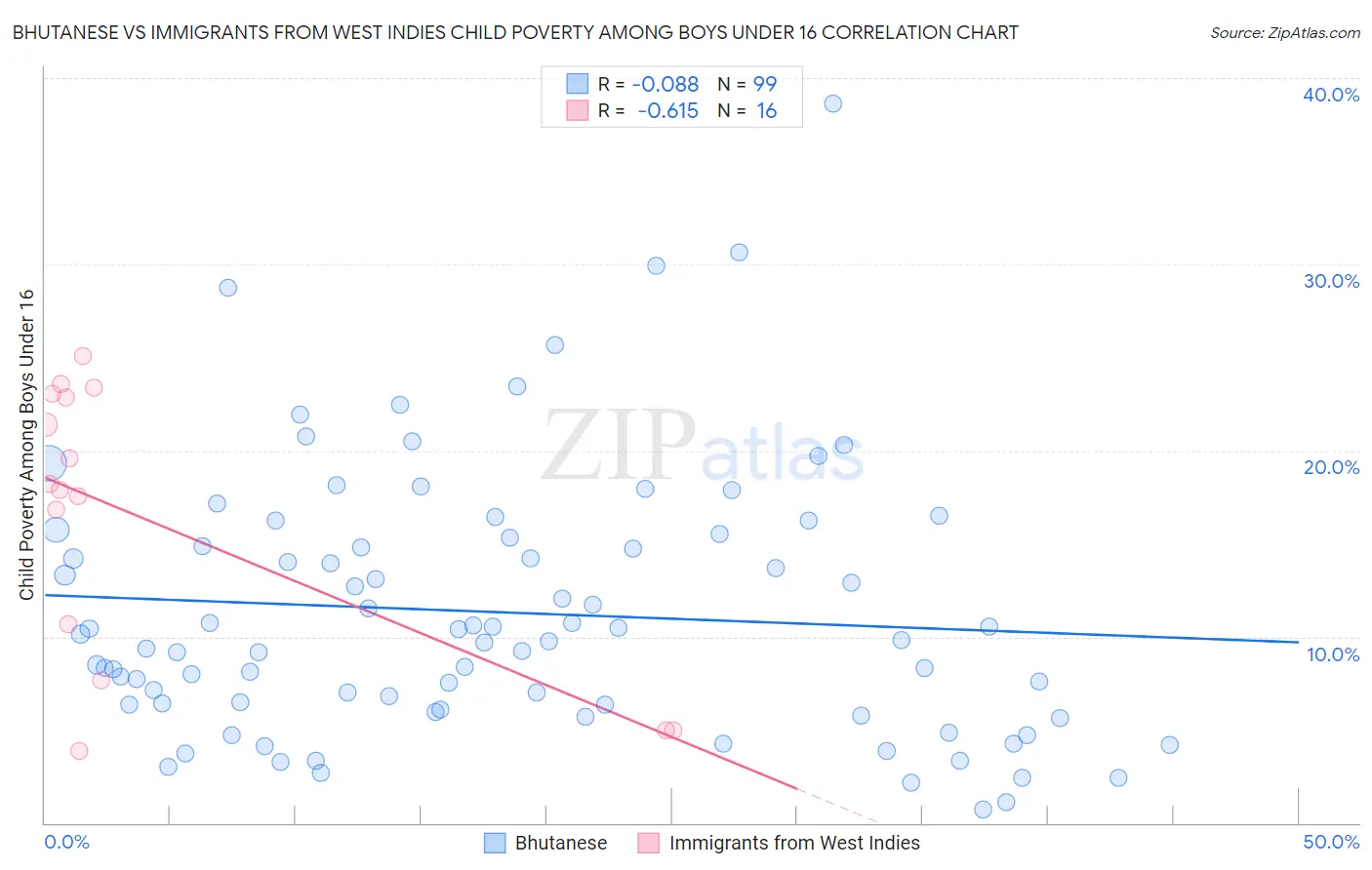 Bhutanese vs Immigrants from West Indies Child Poverty Among Boys Under 16