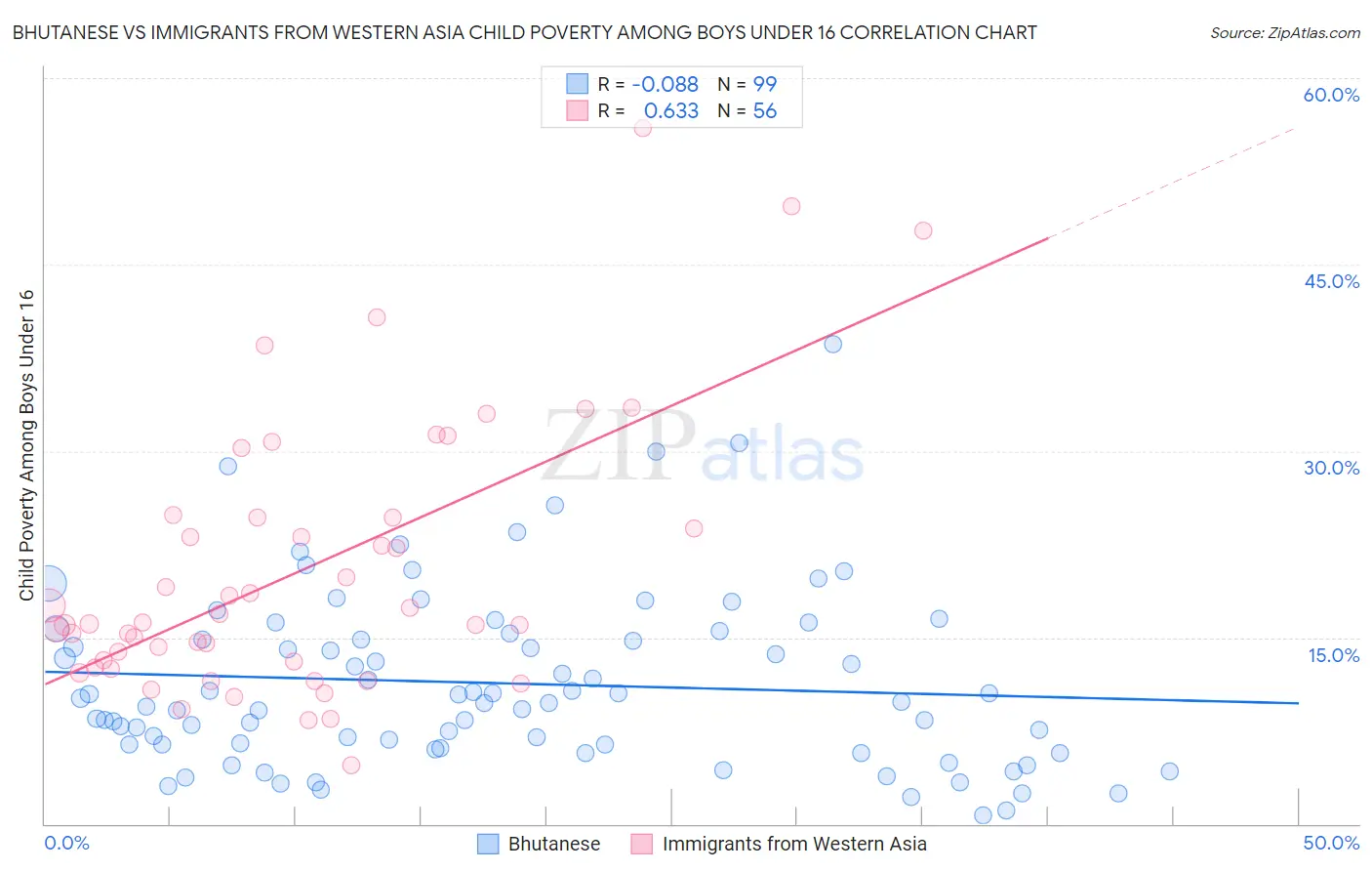 Bhutanese vs Immigrants from Western Asia Child Poverty Among Boys Under 16