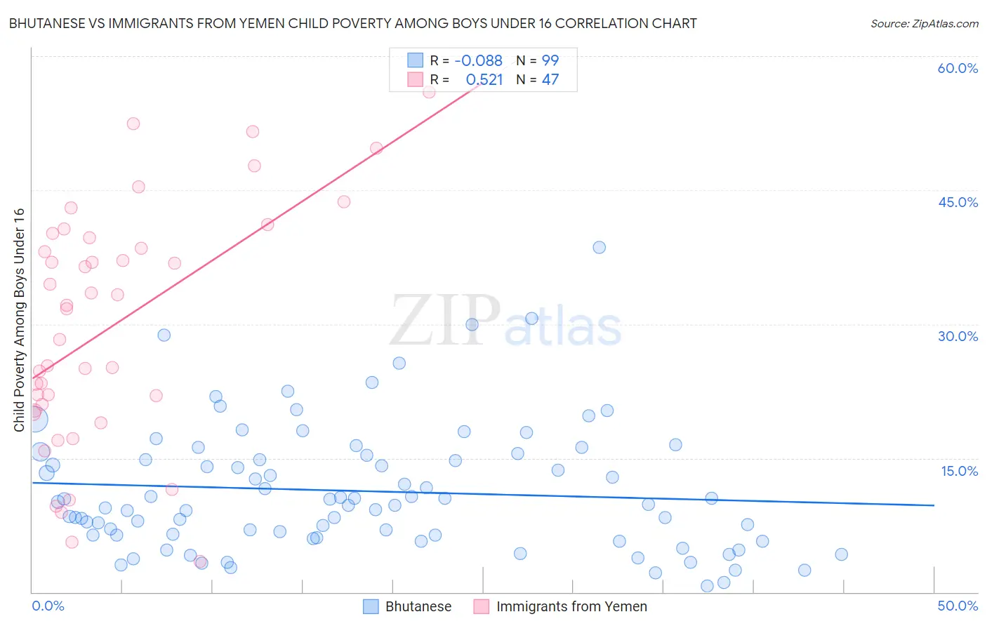 Bhutanese vs Immigrants from Yemen Child Poverty Among Boys Under 16