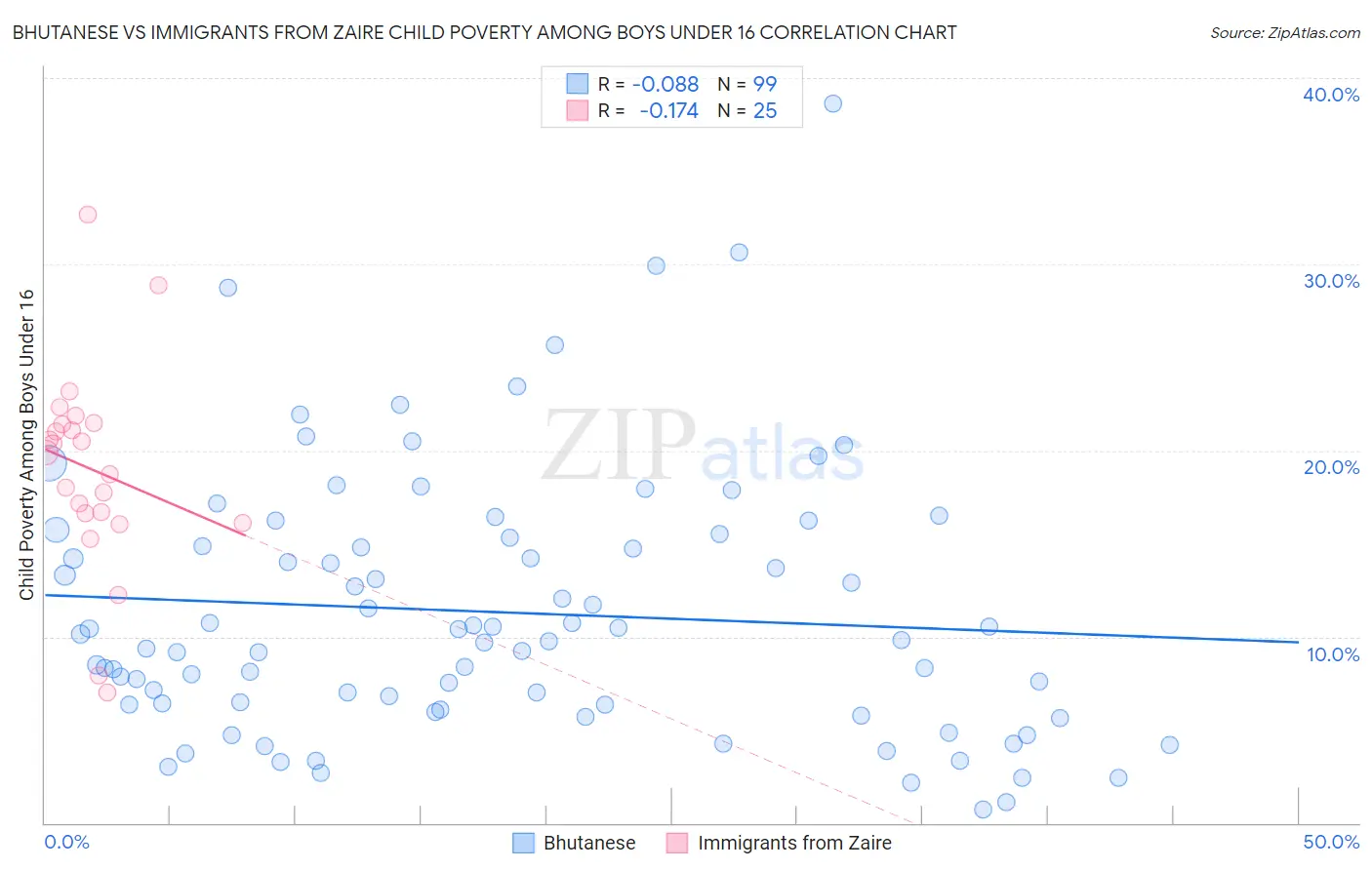 Bhutanese vs Immigrants from Zaire Child Poverty Among Boys Under 16