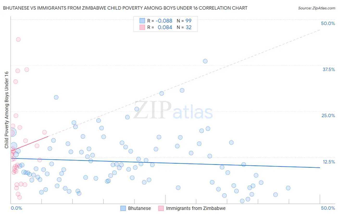 Bhutanese vs Immigrants from Zimbabwe Child Poverty Among Boys Under 16