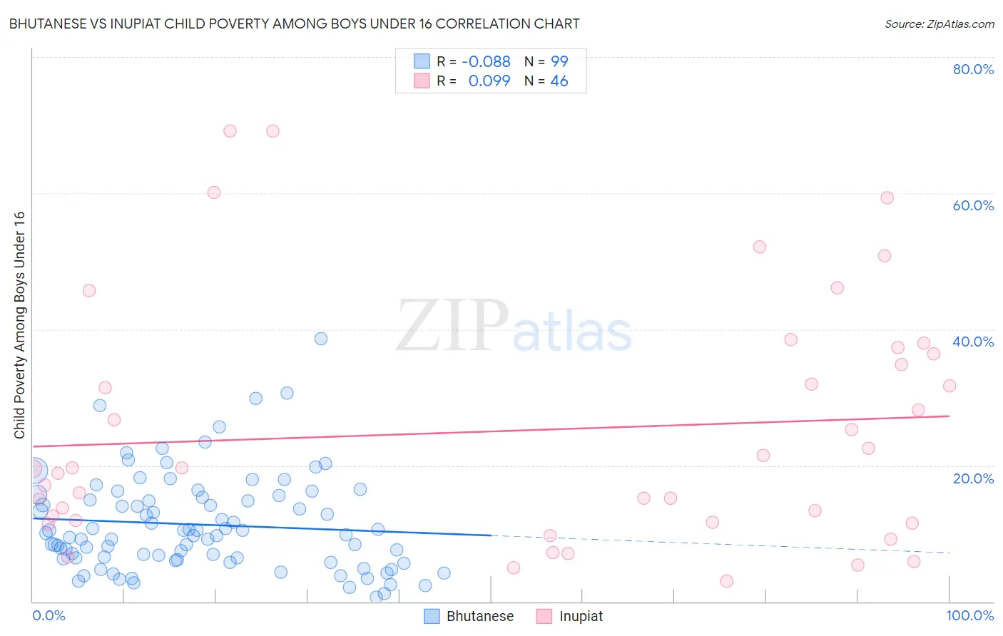 Bhutanese vs Inupiat Child Poverty Among Boys Under 16