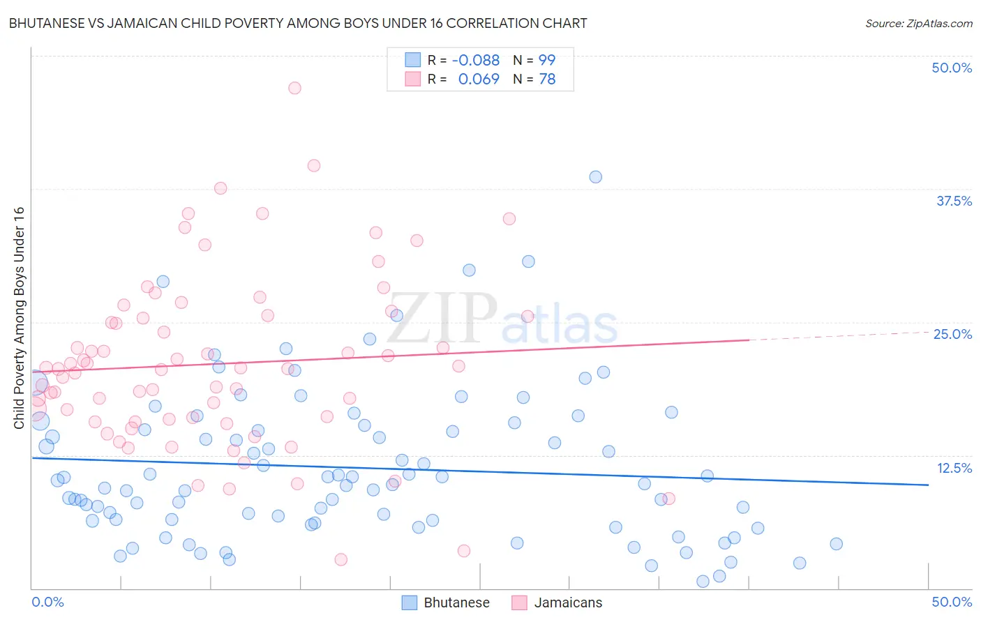 Bhutanese vs Jamaican Child Poverty Among Boys Under 16