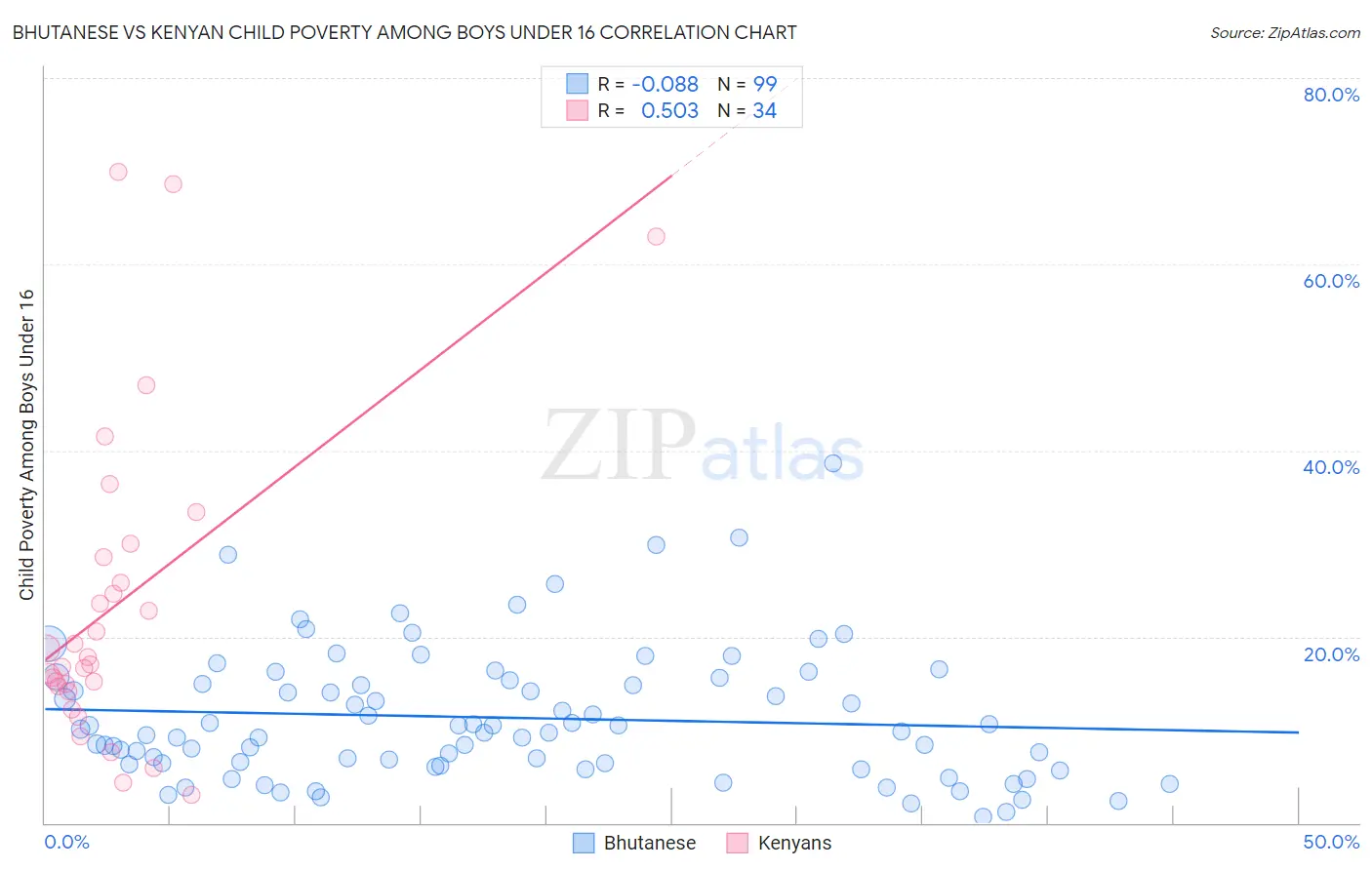 Bhutanese vs Kenyan Child Poverty Among Boys Under 16