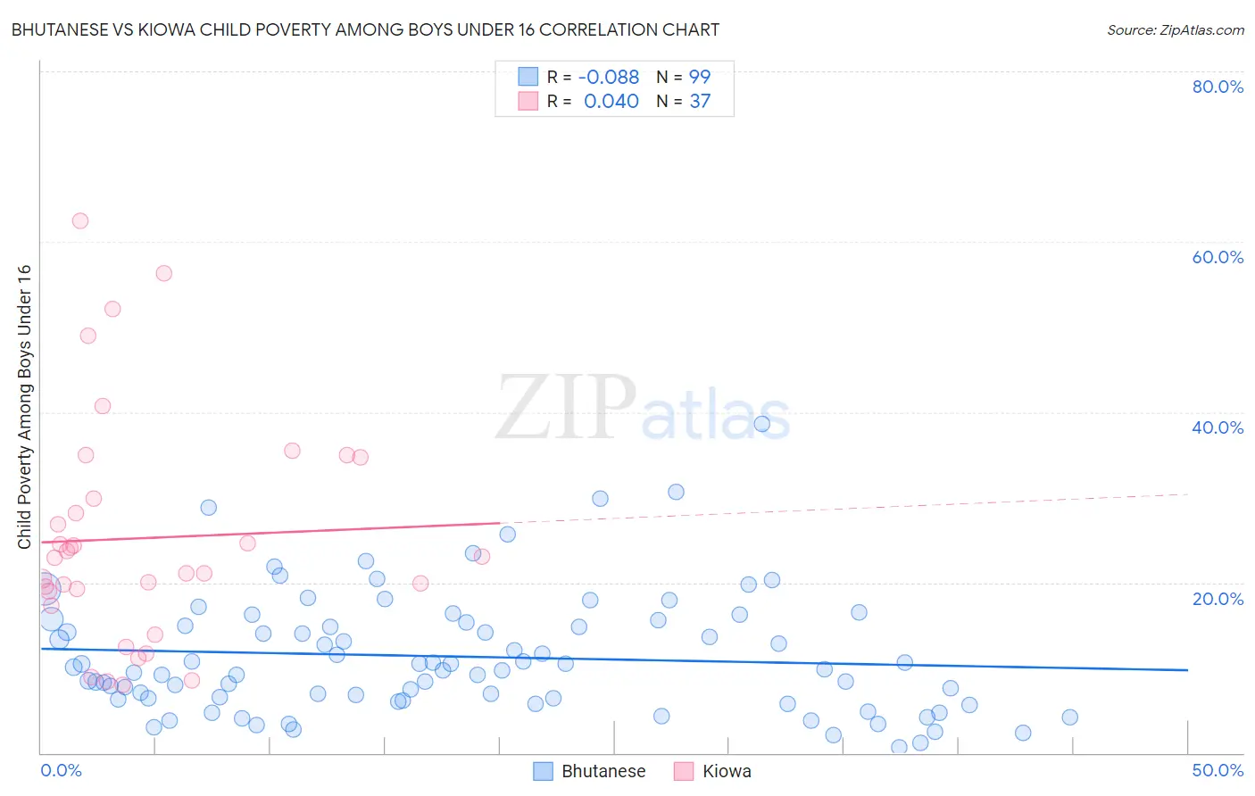 Bhutanese vs Kiowa Child Poverty Among Boys Under 16