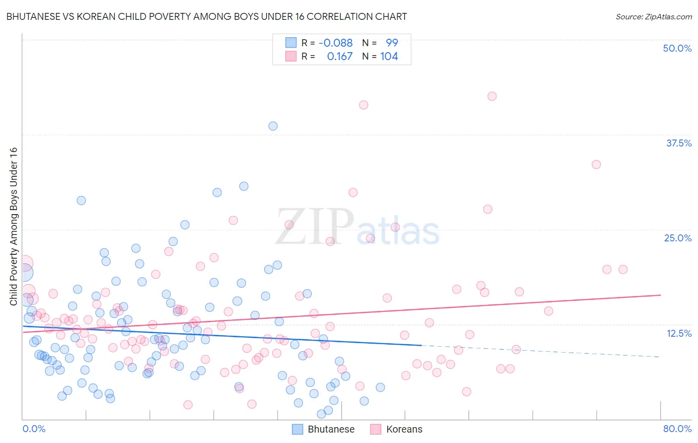 Bhutanese vs Korean Child Poverty Among Boys Under 16